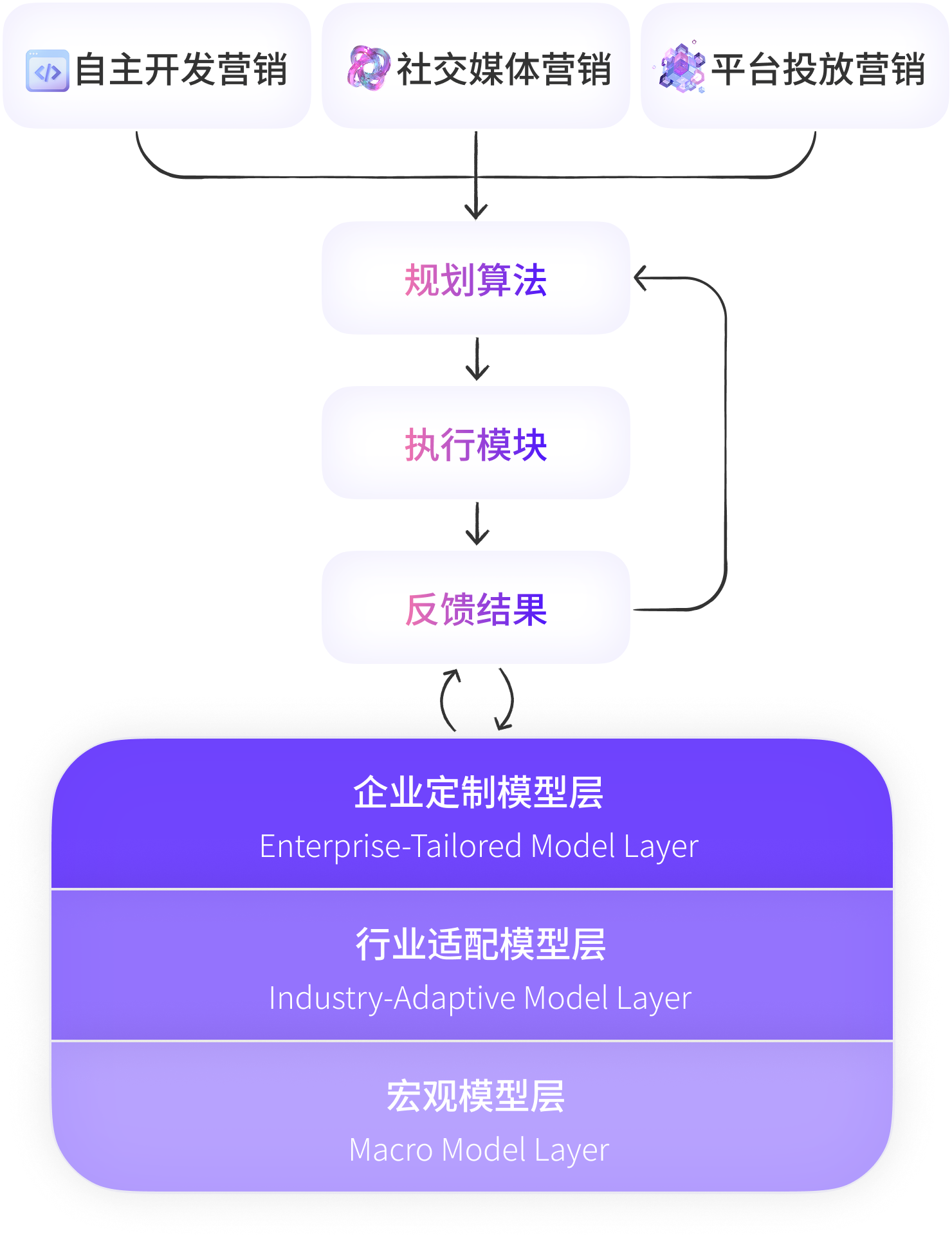 持续学习进化